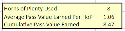 Table showing 8 Horns of Plenty yielded roughly 8.47 passes' worth of stuff