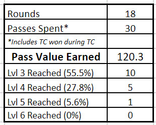 18 Titan's Challenges - 30 passes spent - yielded roughly 120.3 passes' worth of stuff